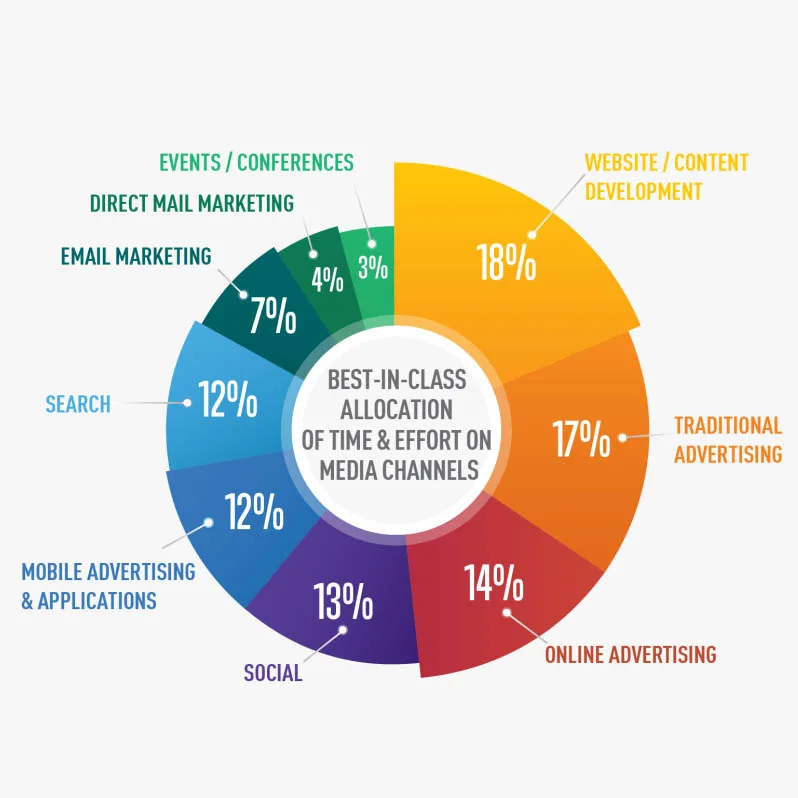 Blog & SEO