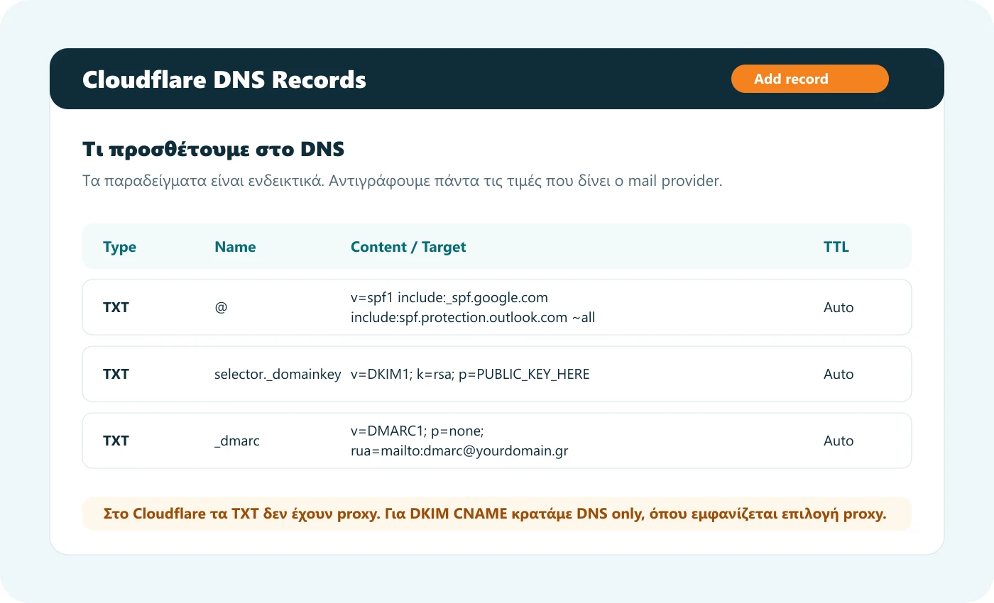 Παράδειγμα Cloudflare DNS records για SPF DKIM και DMARC