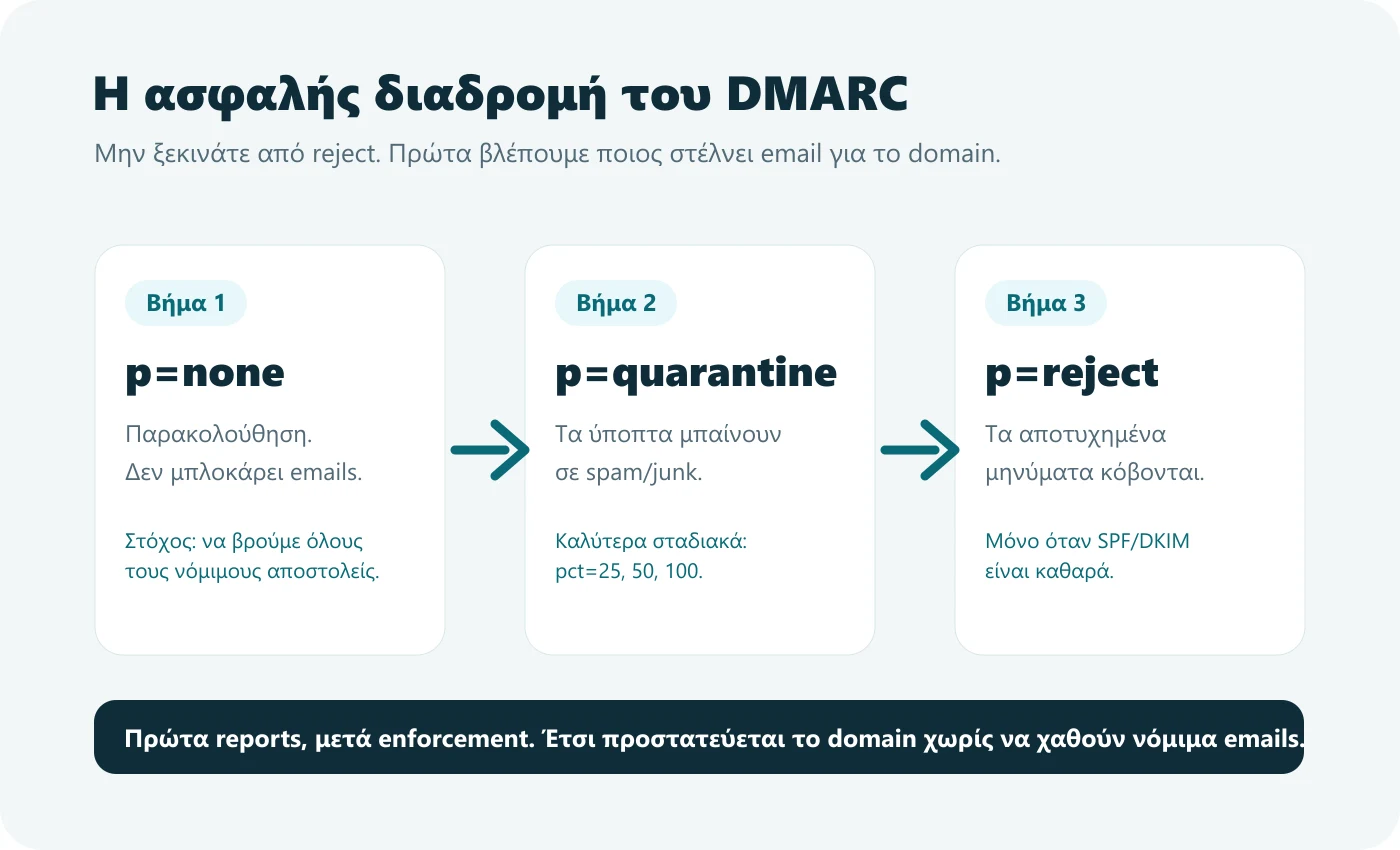 Διάγραμμα ασφαλούς μετάβασης DMARC από p none σε quarantine και reject