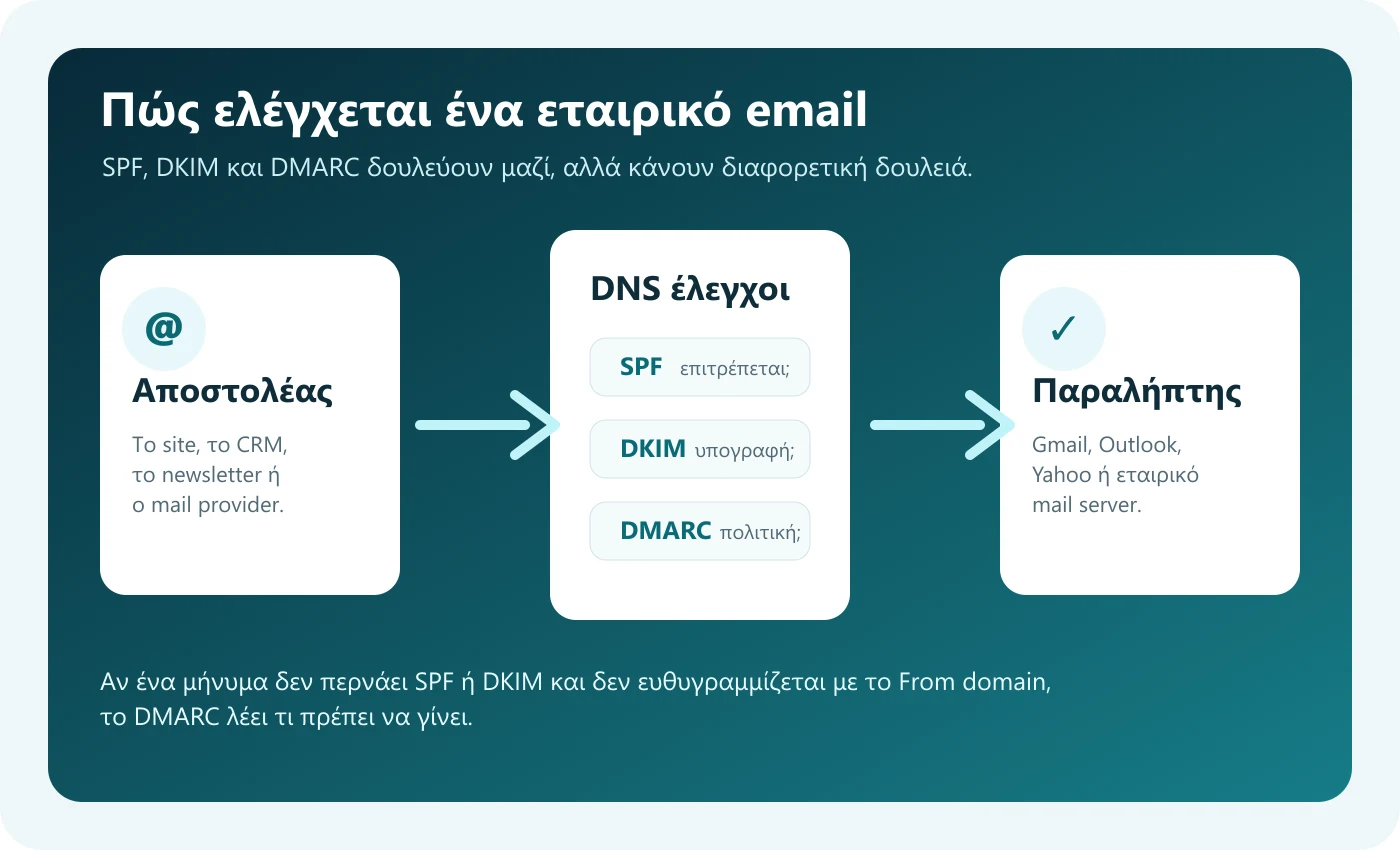 Διάγραμμα που δείχνει πώς SPF DKIM και DMARC ελέγχουν ένα εταιρικό email